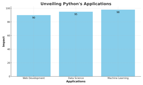 Unveiling Python's Applications